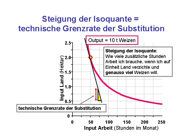 Steigung der Isoquante = technische Grenzrate der Substitution Output = 10 t Weizen Input