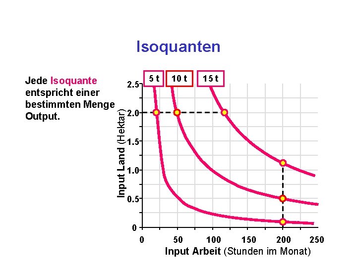 Isoquanten 5 t 2. 5 Input Land (Hektar) Jede Isoquante entspricht einer bestimmten Menge