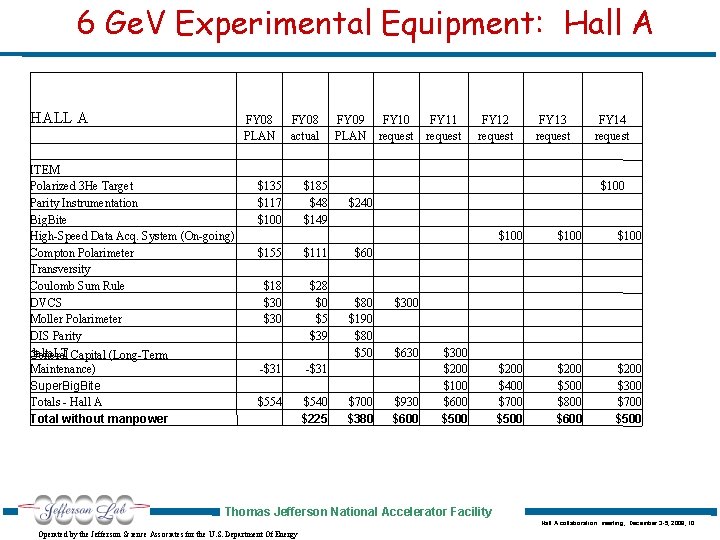 6 Ge. V Experimental Equipment: Hall A HALL A FY 08 PLAN ITEM Polarized