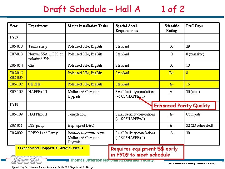 Draft Schedule – Hall A Year 1 of 2 Experiment Major Installation Tasks Special