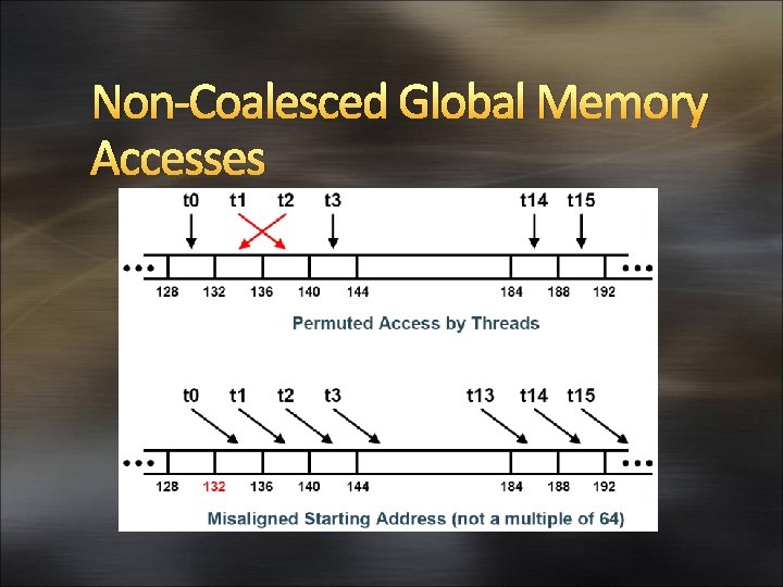 Non-Coalesced Global Memory Accesses 