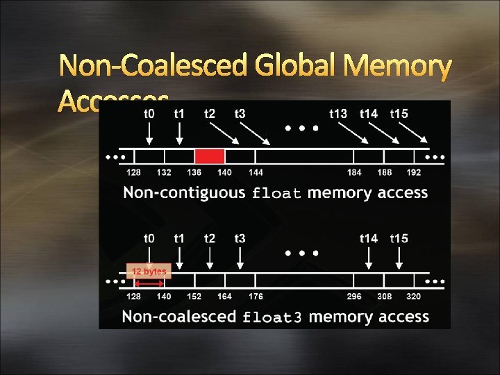 Non-Coalesced Global Memory Accesses 