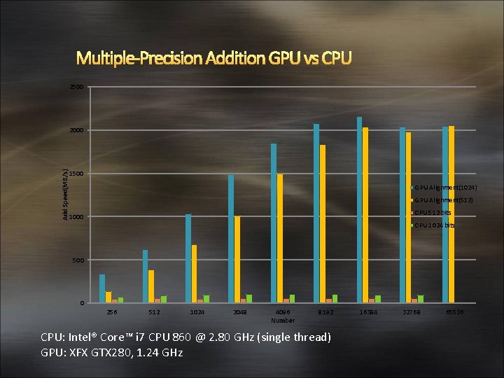 Multiple-Precision Addition GPU vs CPU 2500 Add Speed(MB/s) 2000 1500 GPU Alignment(1024) GPU Alignment(512)