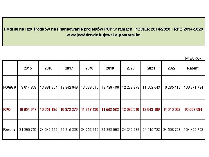 Podział na lata środków na finansowanie projektów PUP w ramach POWER 2014 -2020 i