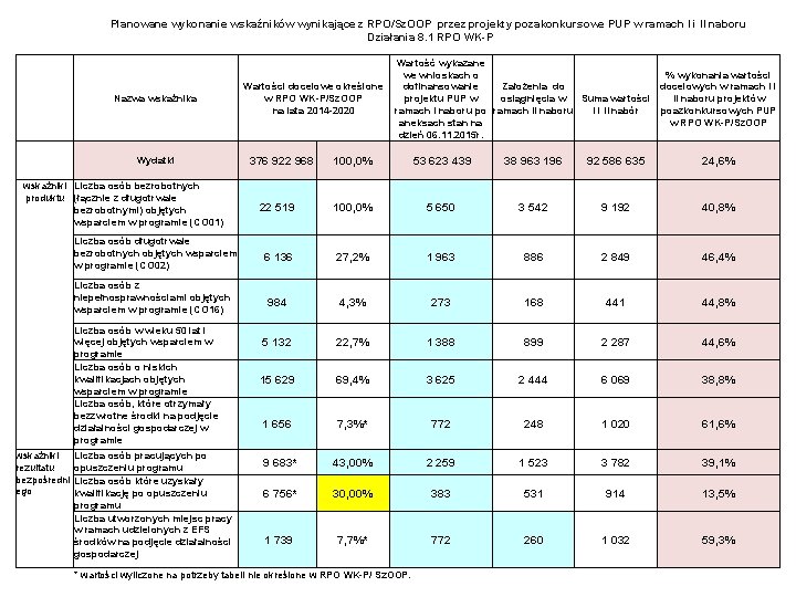 Planowane wykonanie wskaźników wynikające z RPO/Sz. OOP przez projekty pozakonkursowe PUP w ramach I