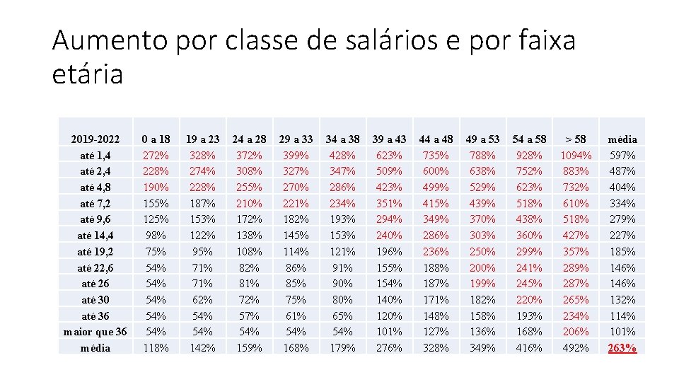 Aumento por classe de salários e por faixa etária 2019 -2022 até 1, 4