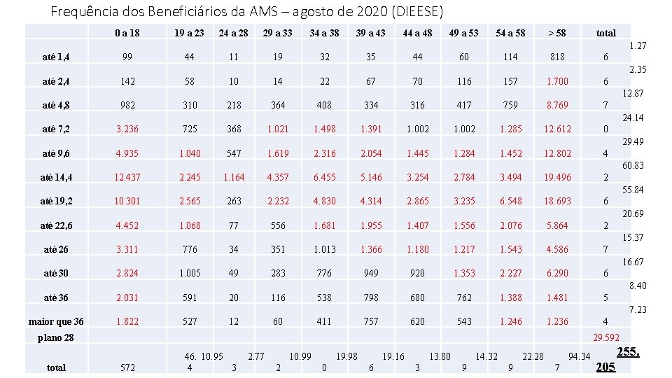 Frequência dos Beneficiários da AMS – agosto de 2020 (DIEESE) 0 a 18 19