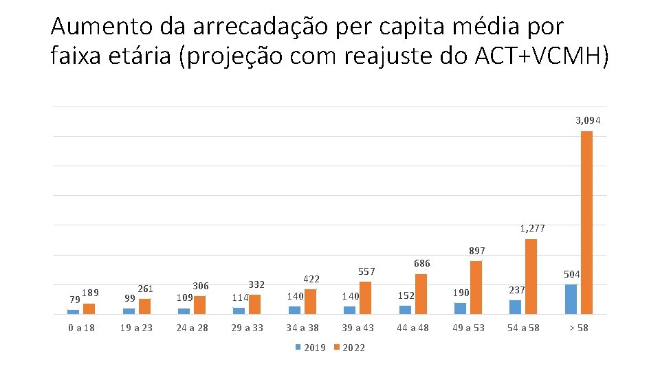 Aumento da arrecadação per capita média por faixa etária (projeção com reajuste do ACT+VCMH)