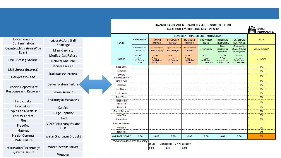 Bioterrorism / Contamination Catastrophic / Area Wide Event Civil Unrest (External) Civil Unrest (Internal)