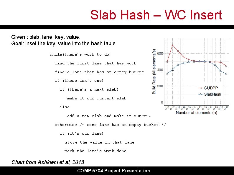 Slab Hash – WC Insert Given : slab, lane, key, value. Goal: inset the Slab Hash – WC Insert Given : slab, lane, key, value. Goal: inset the