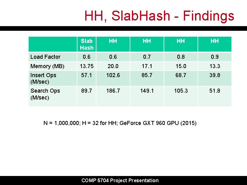 HH, Slab. Hash - Findings Slab Hash HH HH 0. 6 0. 7 0. HH, Slab. Hash - Findings Slab Hash HH HH 0. 6 0. 7 0.