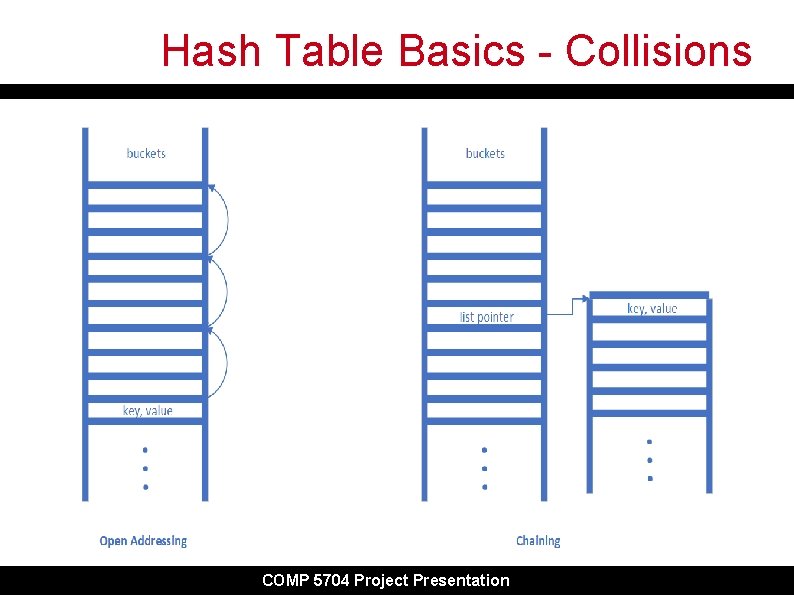 Hash Table Basics - Collisions COMP 5704 Project Presentation Hash Table Basics - Collisions COMP 5704 Project Presentation