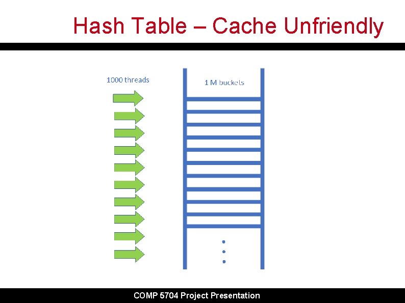Hash Table – Cache Unfriendly COMP 5704 Project Presentation Hash Table – Cache Unfriendly COMP 5704 Project Presentation