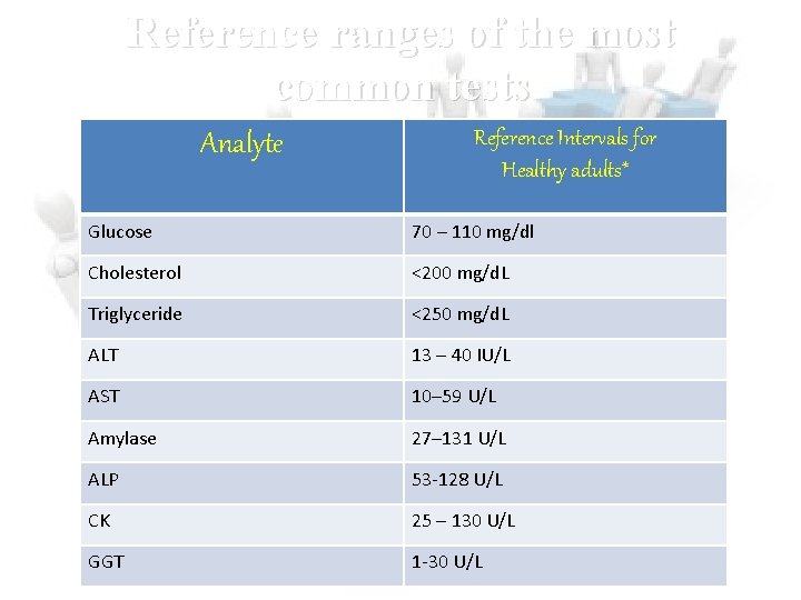 Reference ranges of the most common tests Analyte Reference Intervals for Healthy adults* Glucose