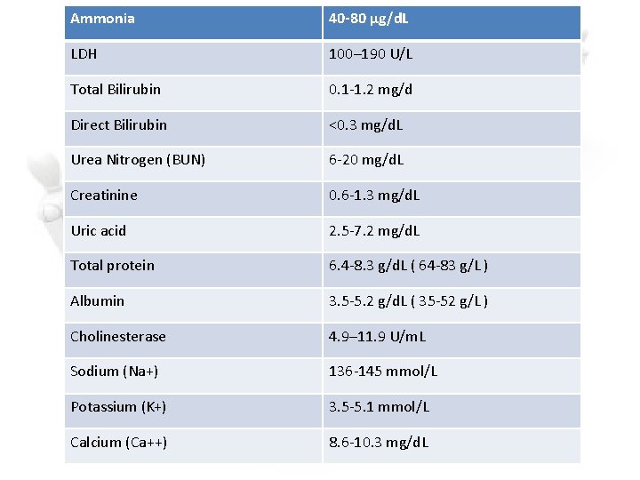 Ammonia 40 -80 μg/d. L LDH 100– 190 U/L Total Bilirubin 0. 1 -1.