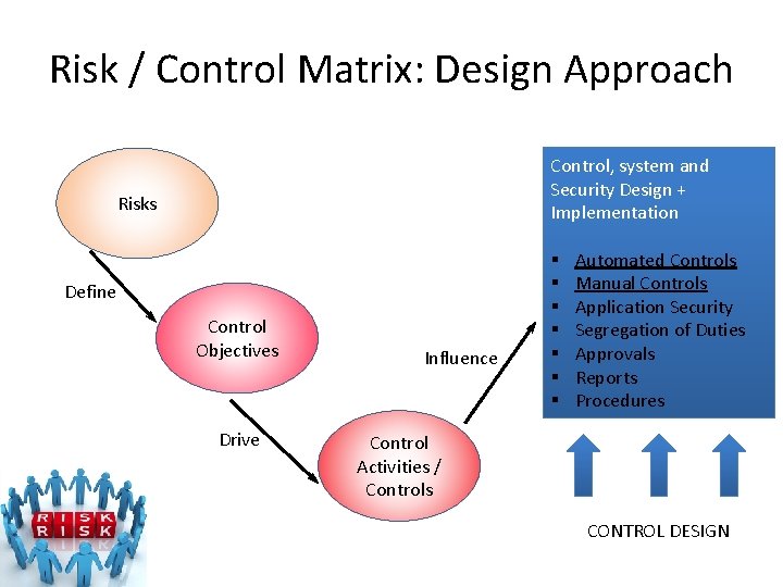 Risk / Control Matrix: Design Approach Control, system and Security Design + Implementation Risks