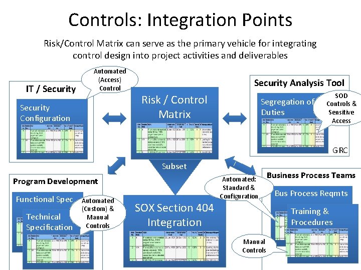 Controls: Integration Points Risk/Control Matrix can serve as the primary vehicle for integrating control