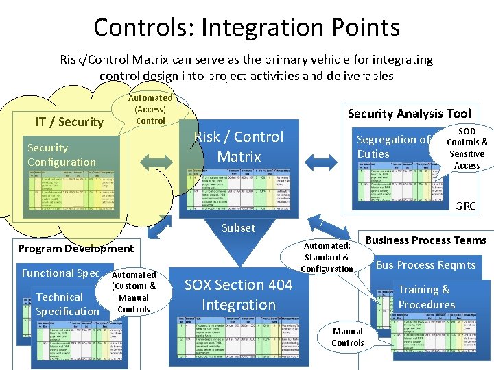 Controls: Integration Points Risk/Control Matrix can serve as the primary vehicle for integrating control