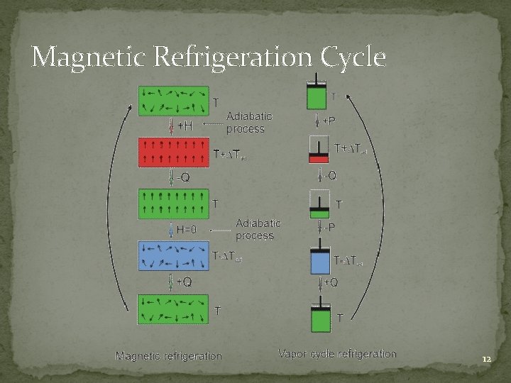 Magnetic Refrigeration Cycle 12 