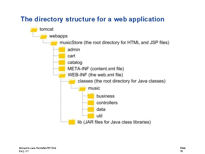 The directory structure for a web application Murach's Java Servlets/JSP (3 rd Ed. ),