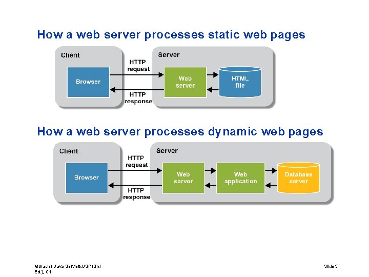 How a web server processes static web pages How a web server processes dynamic