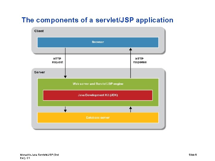 The components of a servlet/JSP application Murach's Java Servlets/JSP (3 rd Ed. ), C