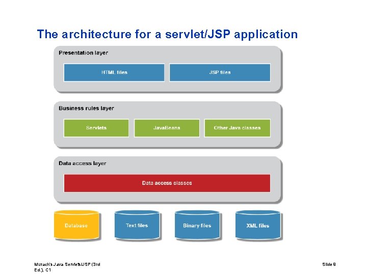 The architecture for a servlet/JSP application Murach's Java Servlets/JSP (3 rd Ed. ), C