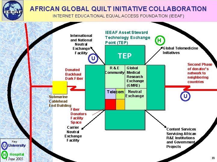 AFRICAN GLOBAL QUILT INITIATIVE COLLABORATION INTERNET EDUCATIONAL EQUAL ACCESS FOUNDATION (IEEAF) International and National