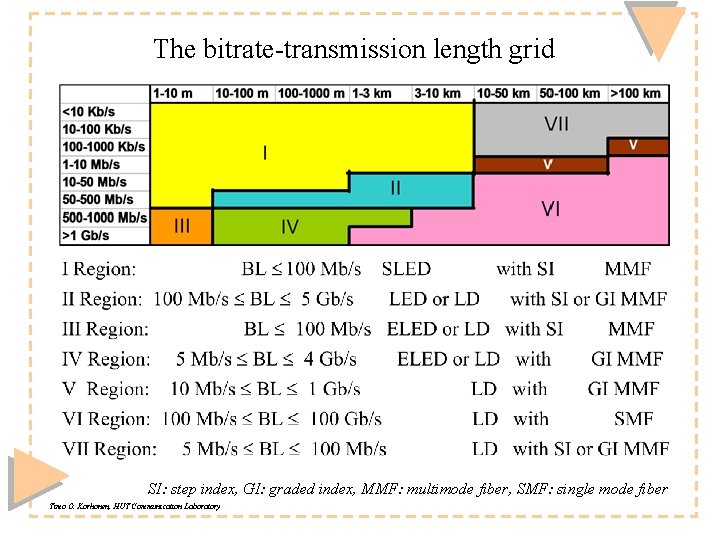 The bitrate-transmission length grid SI: step index, GI: graded index, MMF: multimode fiber, SMF: