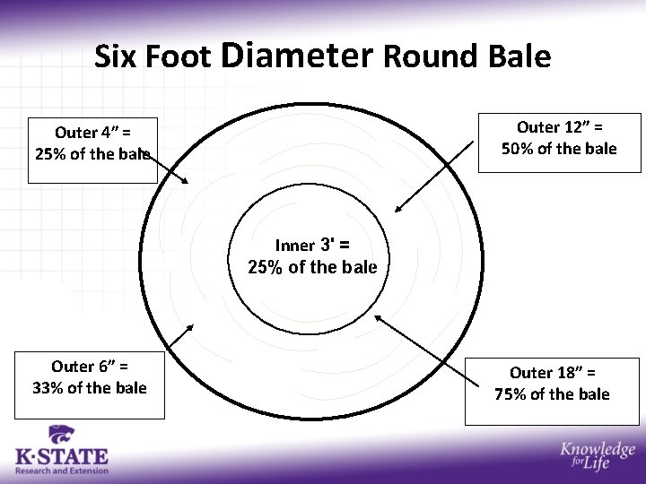 Six Foot Diameter Round Bale Outer 12″ = 50% of the bale Outer 4″