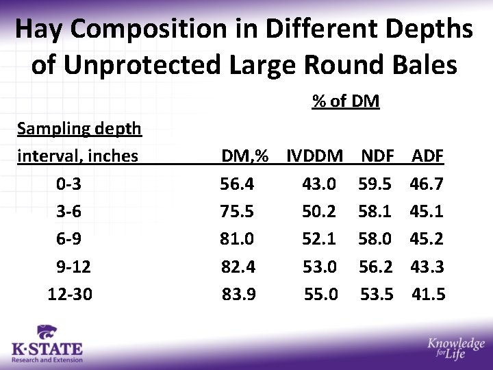 Hay Composition in Different Depths of Unprotected Large Round Bales % of DM Sampling