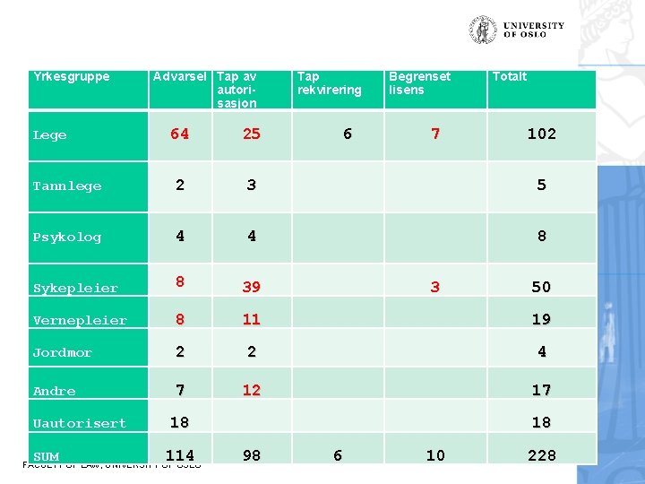 Yrkesgruppe Advarsel Tap av autorisasjon Tap rekvirering 25 Tannlege 2 3 5 Psykolog 4