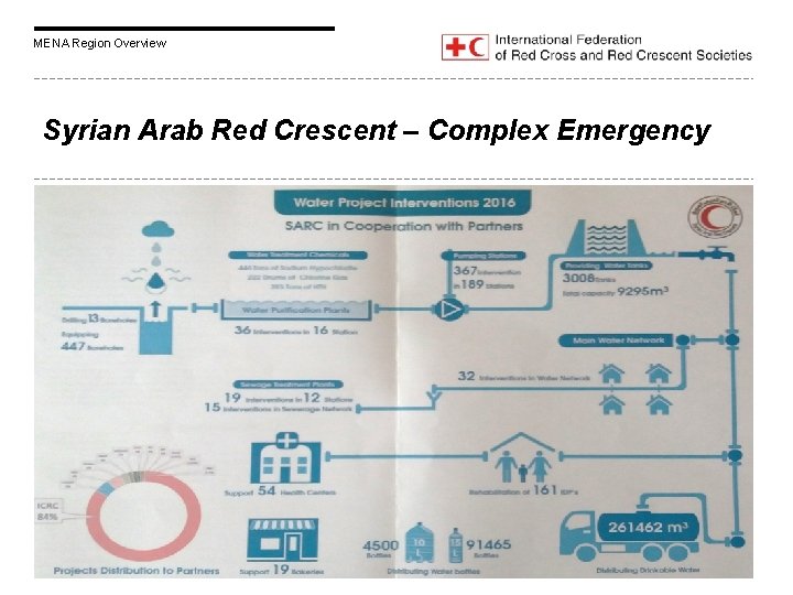 MENA Region Overview Syrian Arab Red Crescent – Complex Emergency 