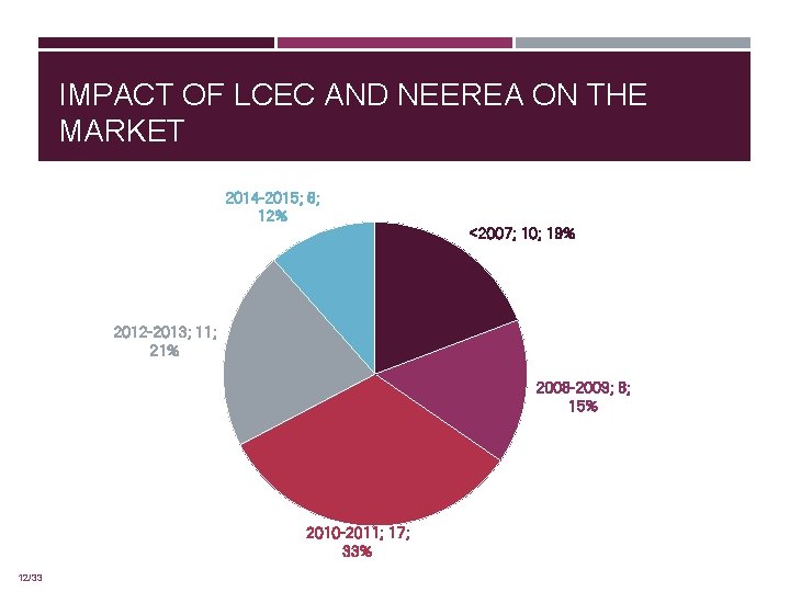IMPACT OF LCEC AND NEEREA ON THE MARKET 2014 -2015; 6; 12% <2007; 10;
