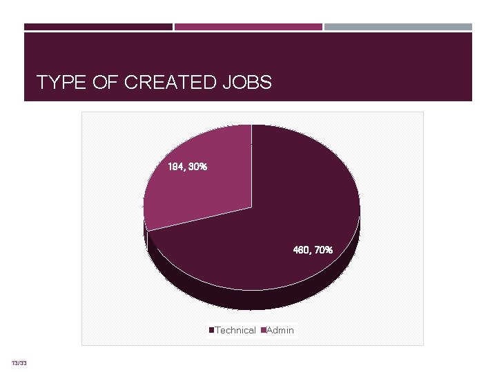 TYPE OF CREATED JOBS 194, 30% 460, 70% Technical 13/33 Admin 