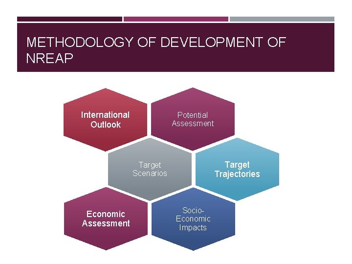 METHODOLOGY OF DEVELOPMENT OF NREAP International Outlook Potential Assessment Target Trajectories Target Scenarios Economic