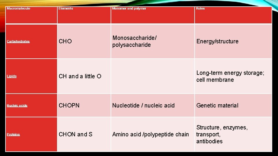 Macromolecule Elements Monomer and polymer Roles Carbohydrates CHO Monosaccharide/ polysaccharide Energy/structure Lipids CH and