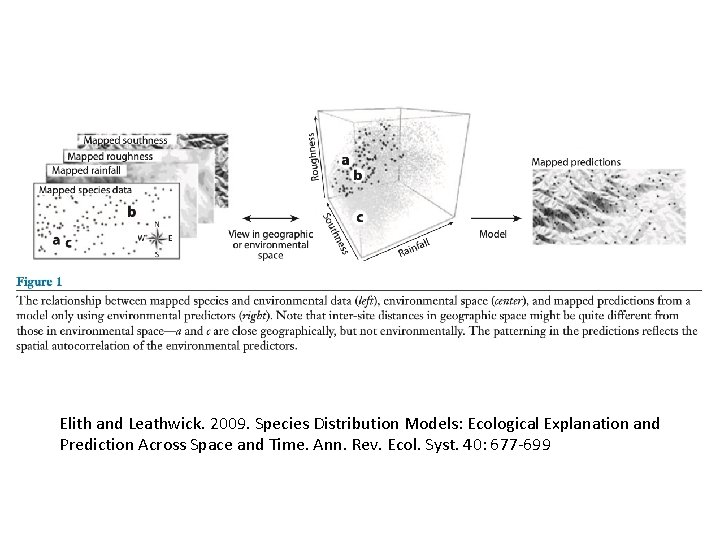 Elith and Leathwick. 2009. Species Distribution Models: Ecological Explanation and Prediction Across Space and