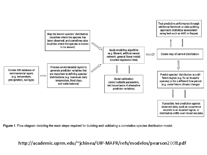 http: //academic. uprm. edu/~jchinea/UIP-MAPR/refs/modelos/pearson 2008. pdf 