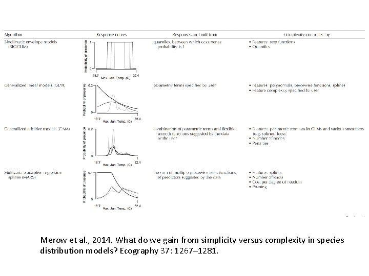 Merow et al. , 2014. What do we gain from simplicity versus complexity in