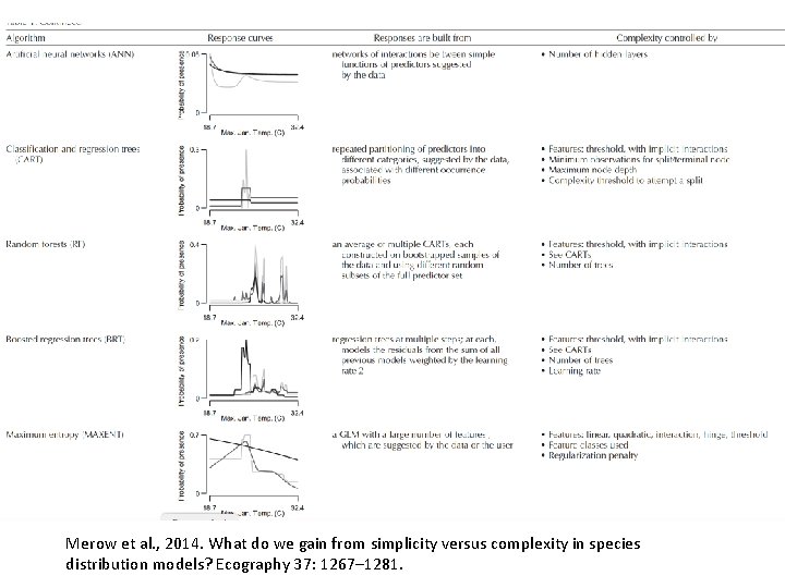Merow et al. , 2014. What do we gain from simplicity versus complexity in
