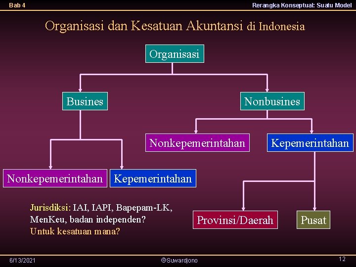 Bab 4 Rerangka Konseptual: Suatu Model Organisasi dan Kesatuan Akuntansi di Indonesia Organisasi Busines