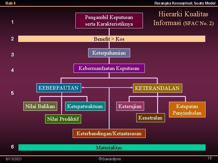 Bab 4 Rerangka Konseptual: Suatu Model Hierarki Kualitas Informasi (SFAC No. 2) 1 Pengambil