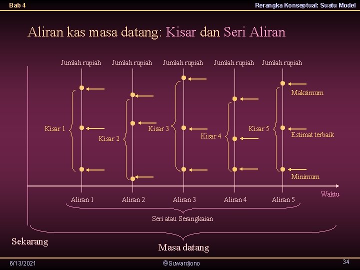 Bab 4 Rerangka Konseptual: Suatu Model Aliran kas masa datang: Kisar dan Seri Aliran