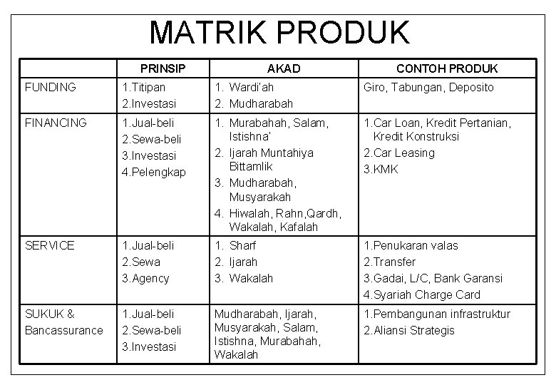 MATRIK PRODUK PRINSIP AKAD CONTOH PRODUK FUNDING 1. Titipan 2. Investasi 1. Wardi’ah 2.