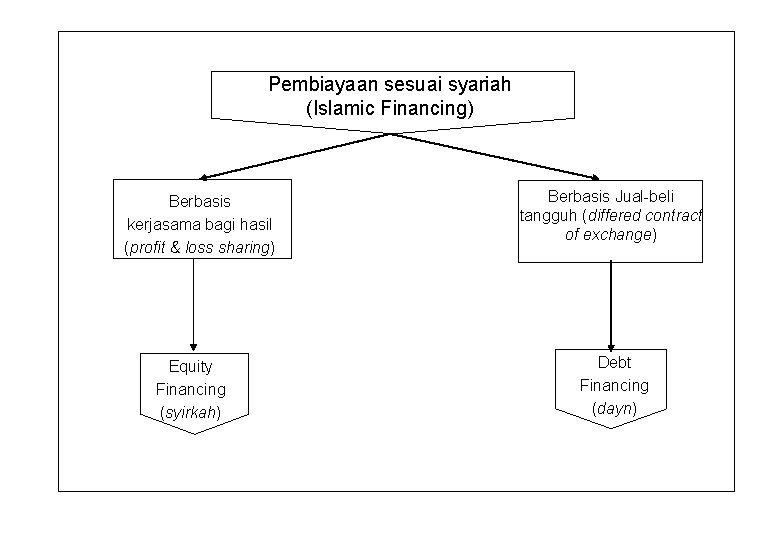 Pembiayaan sesuai syariah (Islamic Financing) Berbasis kerjasama bagi hasil (profit & loss sharing) Equity