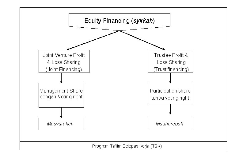 Equity Financing (syirkah) Joint Venture Profit & Loss Sharing (Joint Financing) Trustee Profit &