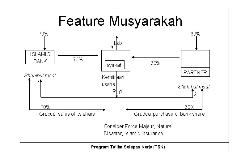 Feature Musyarakah 70% 30% a ISLAMIC BANK 70% Lab syirkah Shahibul maal 1 30%