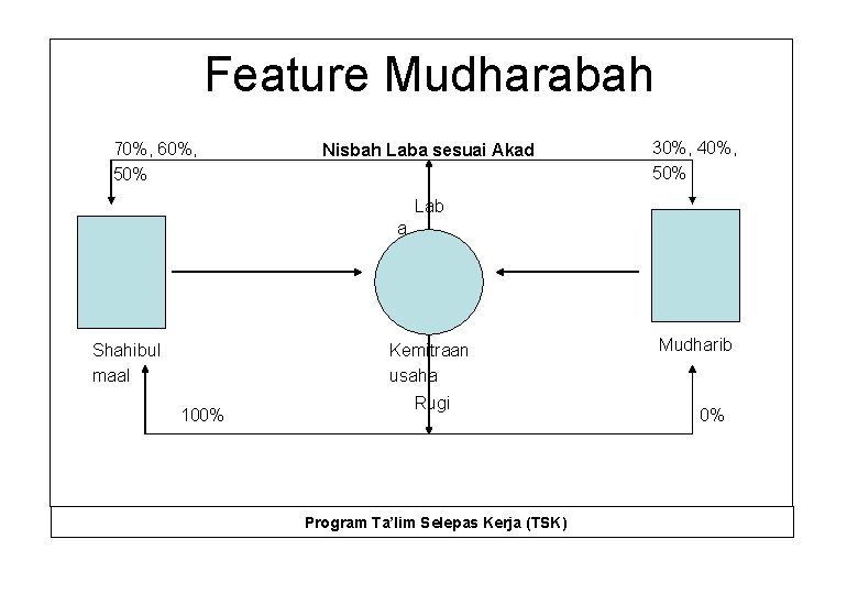 Feature Mudharabah 70%, 60%, 50% Nisbah Laba sesuai Akad 30%, 40%, 50% Lab a