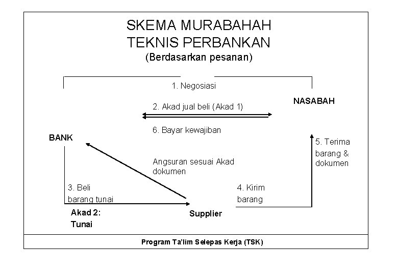 SKEMA MURABAHAH TEKNIS PERBANKAN (Berdasarkan pesanan) 1. Negosiasi 2. Akad jual beli (Akad 1)